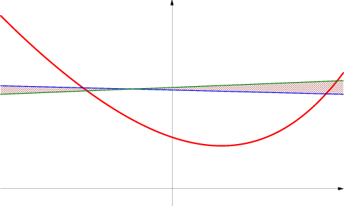 The variation in the cost function for the blue and green lines, which differ by a a change of slope (rotation around the intersection point) is the signed area of the shaded region, where the sign is determined by whether the red curve is above or below it. 